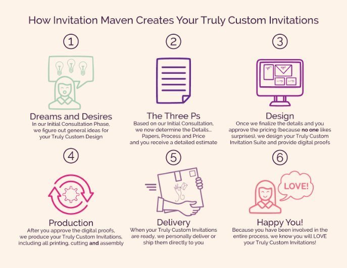 Invitation Maven Design Process